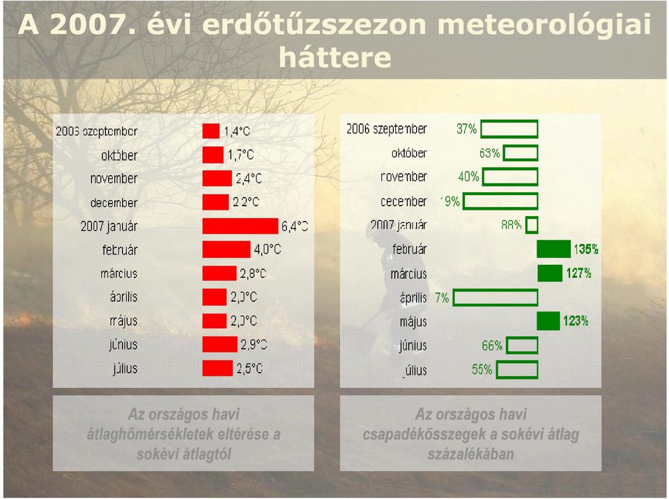országos havi átlaghımérsékletek eltérése