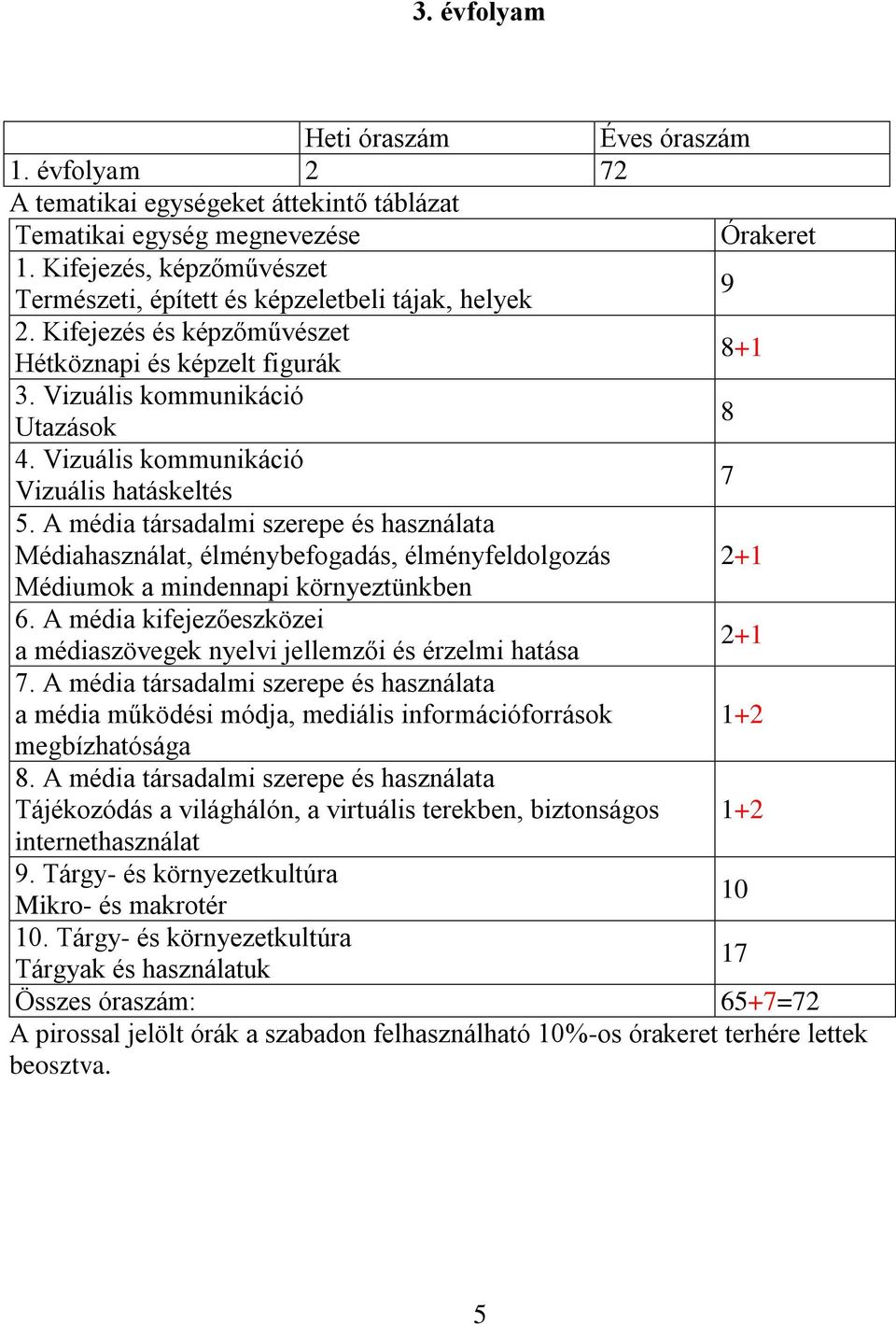 Vizuális kommunikáció Vizuális hatáskeltés 7 5. A média társadalmi szerepe és használata Médiahasználat, élménybefogadás, élményfeldolgozás 2+1 Médiumok a mindennapi környeztünkben 6.