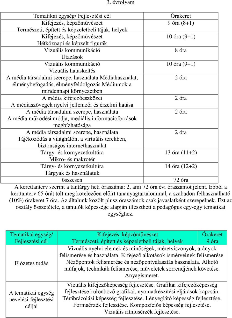 kifejezőeszközei A médiaszövegek nyelvi jellemzői és érzelmi hatása A média társadalmi szerepe, használata A média működési módja, mediális információforrások megbízhatósága A média társadalmi