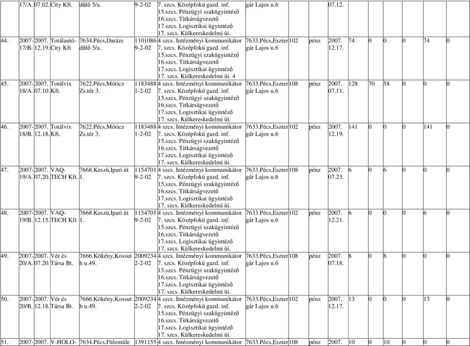 50. 2007-2007. Vér és 20/B. 12.18. Társa Bt. 7668.Keszü,Ipari út 1. 7666.Kökény,Kossut h u.49. 7666.Kökény,Kossut h u.49. 1101086 1183488 1-2-02 1183488 1-2-02 1154701 1154701 2009234 2-2-02 2009234 2-2-02 4 07.