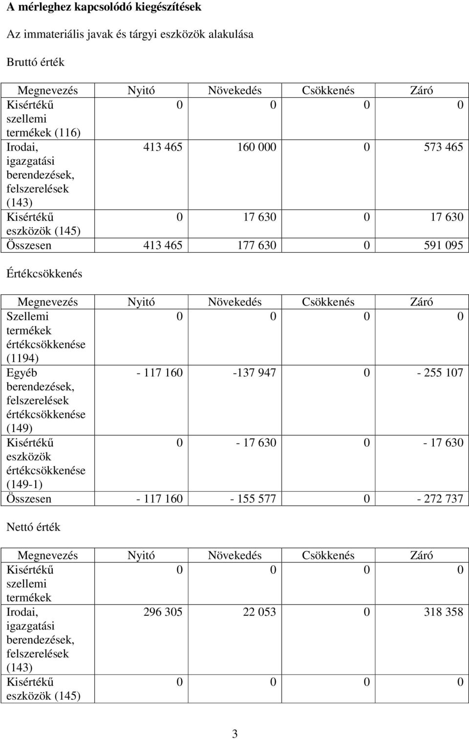 0 0 0 termékek értékcsökkenése (1194) Egyéb - 117 160-137 947 0-255 107 berendezések, felszerelések értékcsökkenése (149) 0-17 630 0-17 630 eszközök értékcsökkenése (149-1) Összesen - 117 160-155