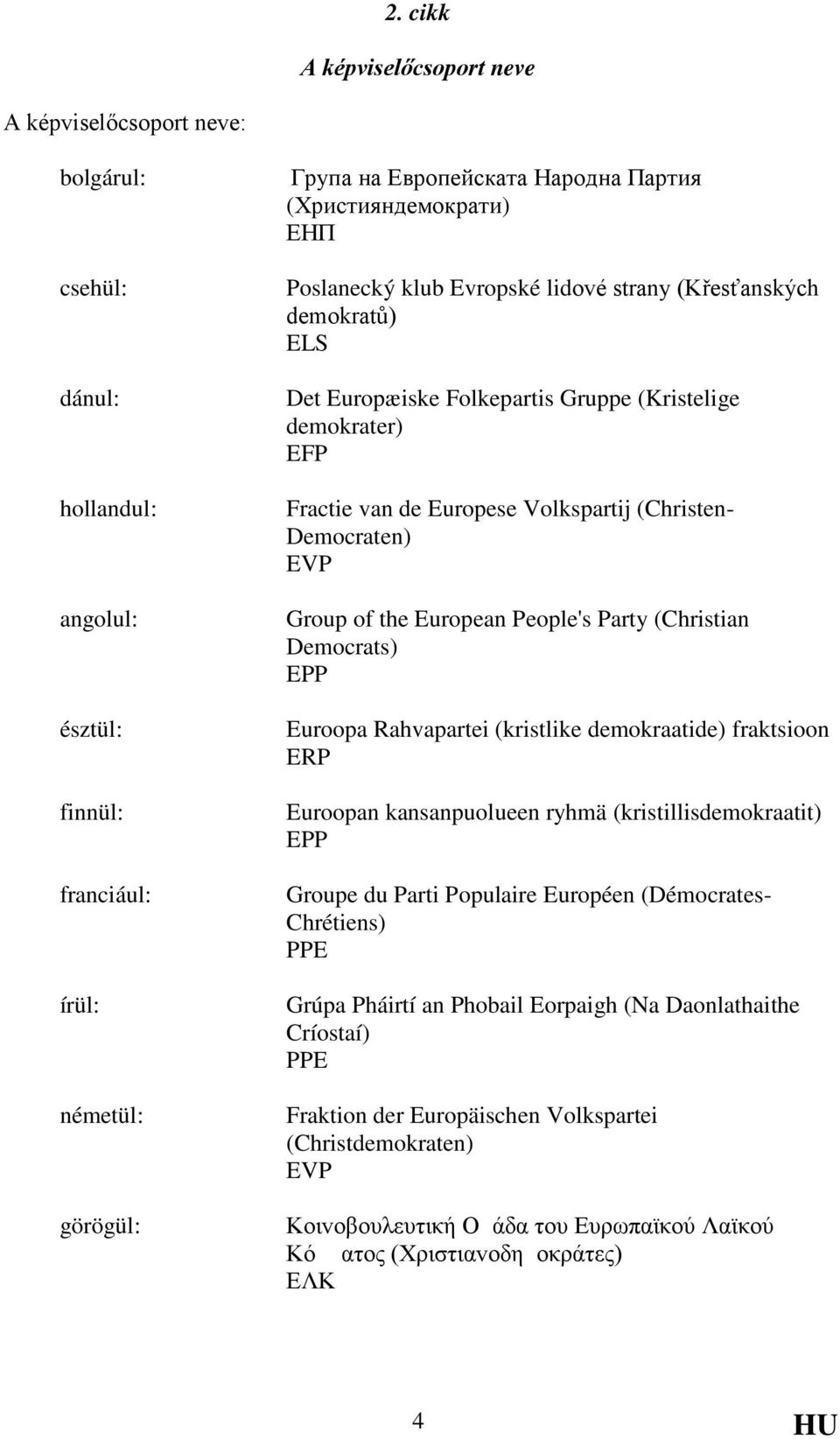 (Christen- Democraten) EVP Group of the European People's Party (Christian Democrats) EPP Euroopa Rahvapartei (kristlike demokraatide) fraktsioon ERP Euroopan kansanpuolueen ryhmä