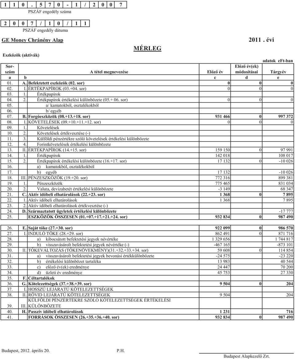 sor) 0 0 0 03. 1. Értékpapírok 04. 2. Értékpapírok értékelési különbözete (05.+ 06. sor) 0 0 0 05. 06. a/ kamatokból, osztalékokból b/ egyéb 07. B. Forgóeszközök (08.+13.+18.