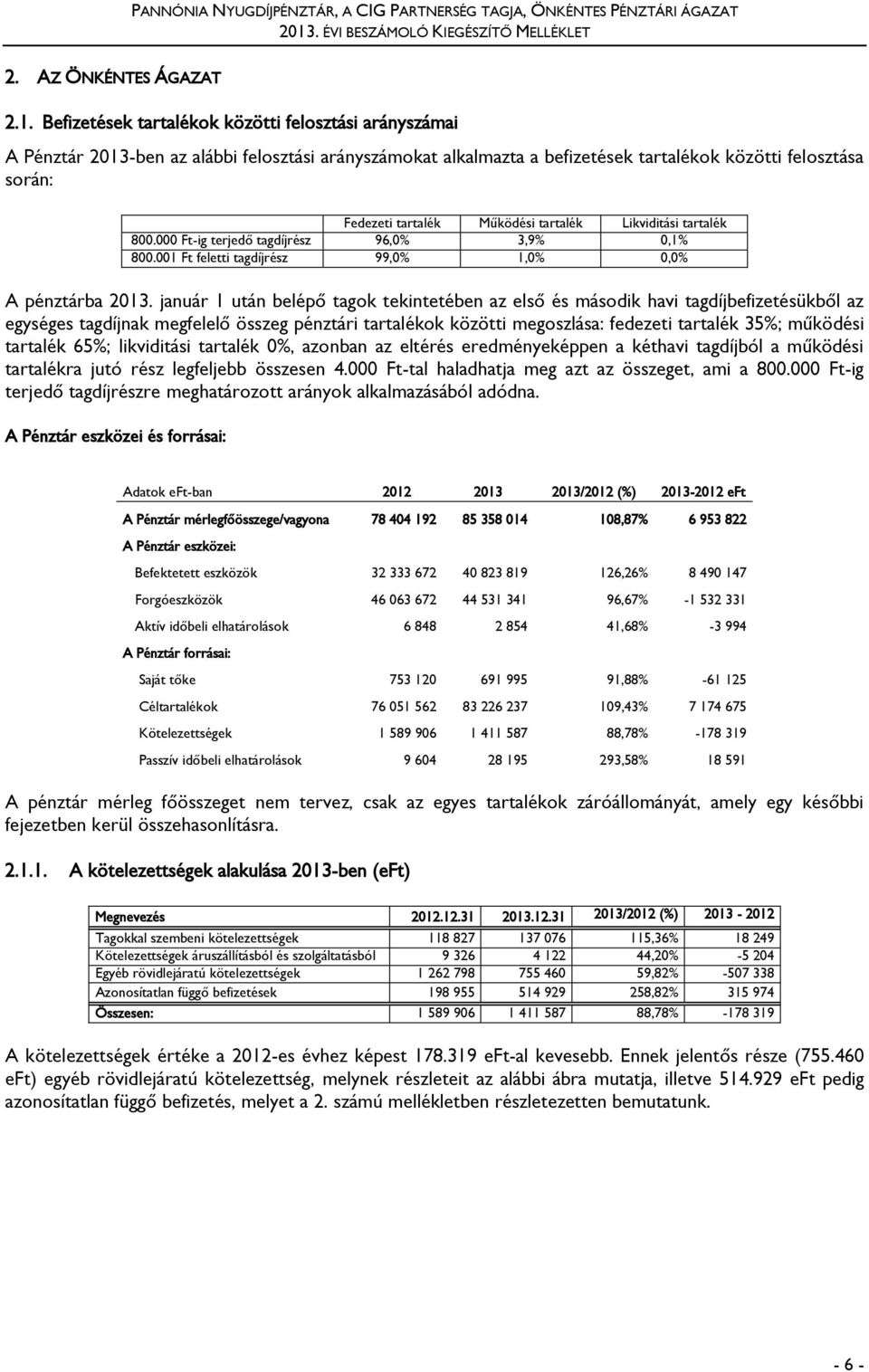 Befizetések tartalékok közötti felosztási arányszámai A Pénztár 2013-ben az alábbi felosztási arányszámokat alkalmazta a befizetések tartalékok közötti felosztása során: Fedezeti tartalék Működési