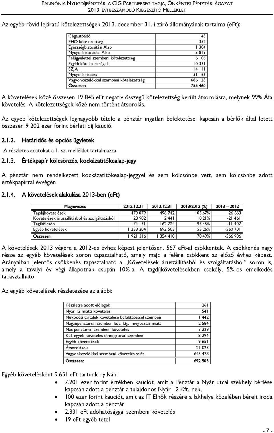 10 331 SZJA 14 111 Nyugdíjkifizetés 31 166 Vagyonkezelőkkel szembeni kötelezettség 686 128 Összesen 755 460 A követelések közé összesen 19 845 eft negatív összegű kötelezettség került átsorolásra,