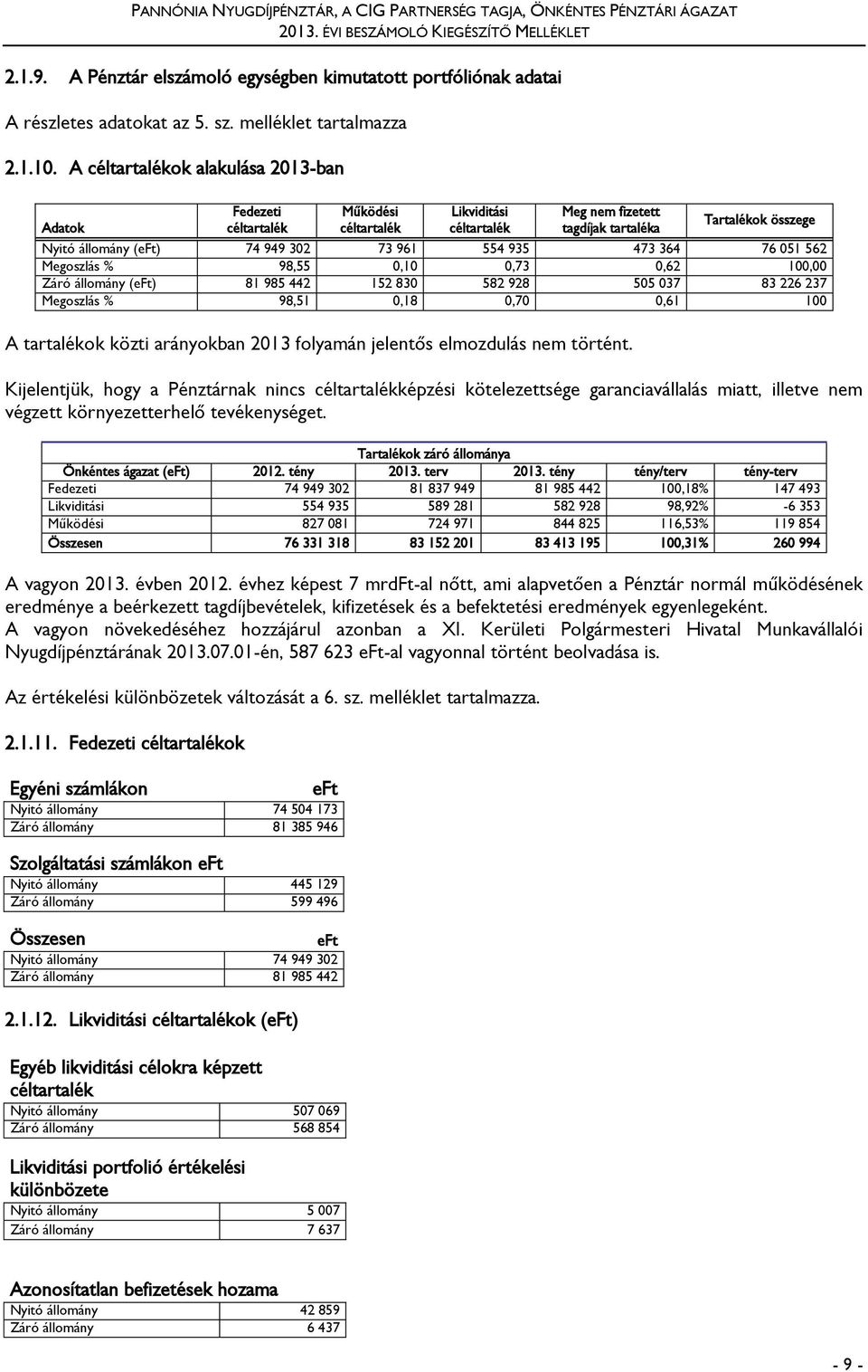 A céltartalékok alakulása 2013-ban Adatok Fedezeti céltartalék Működési céltartalék Likviditási céltartalék Meg nem fizetett tagdíjak tartaléka Tartalékok összege Nyitó állomány (eft) 74 949 302 73