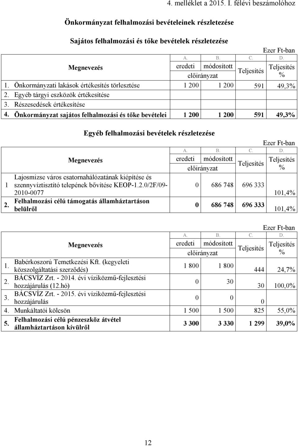 Önkormányzat sajátos felhalmozási és tőke bevételei 1 200 1 200 591 49,3 1 2.