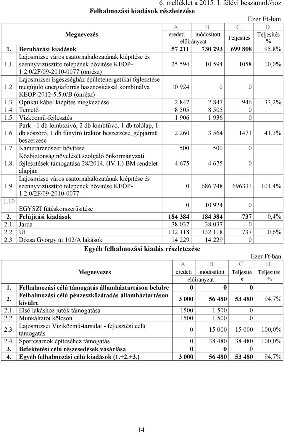 Optikai kábel kiépítés megkezdése 2 847 2 847 946 33,2 1.4. Temető 8 505 8 505 0 1.5. Vízközmű-fejlesztés 1 906 1 936 0 Park - 1 db lombszívó, 2 db lombfúvó, 1 db tolólap, 1 1.6. db sószóró, 1 db fűnyíró traktor beszerzése, gépjármű 2 260 3 564 1471 41,3 beszerzése 1.