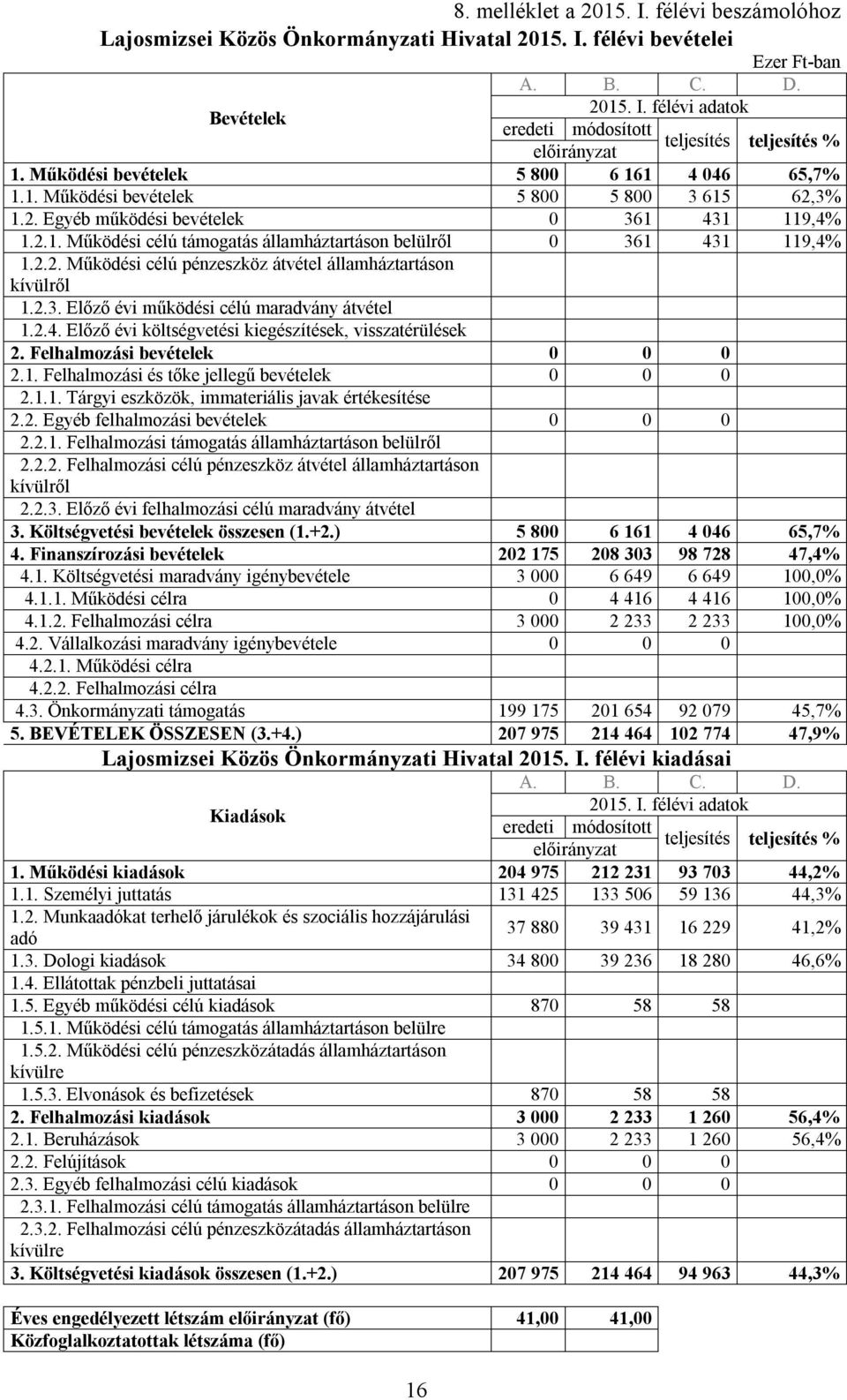 2.2. Működési célú pénzeszköz átvétel államháztartáson kívülről 1.2.3. Előző évi működési célú maradvány átvétel 1.2.4. Előző évi költségvetési kiegészítések, visszatérülések 2.