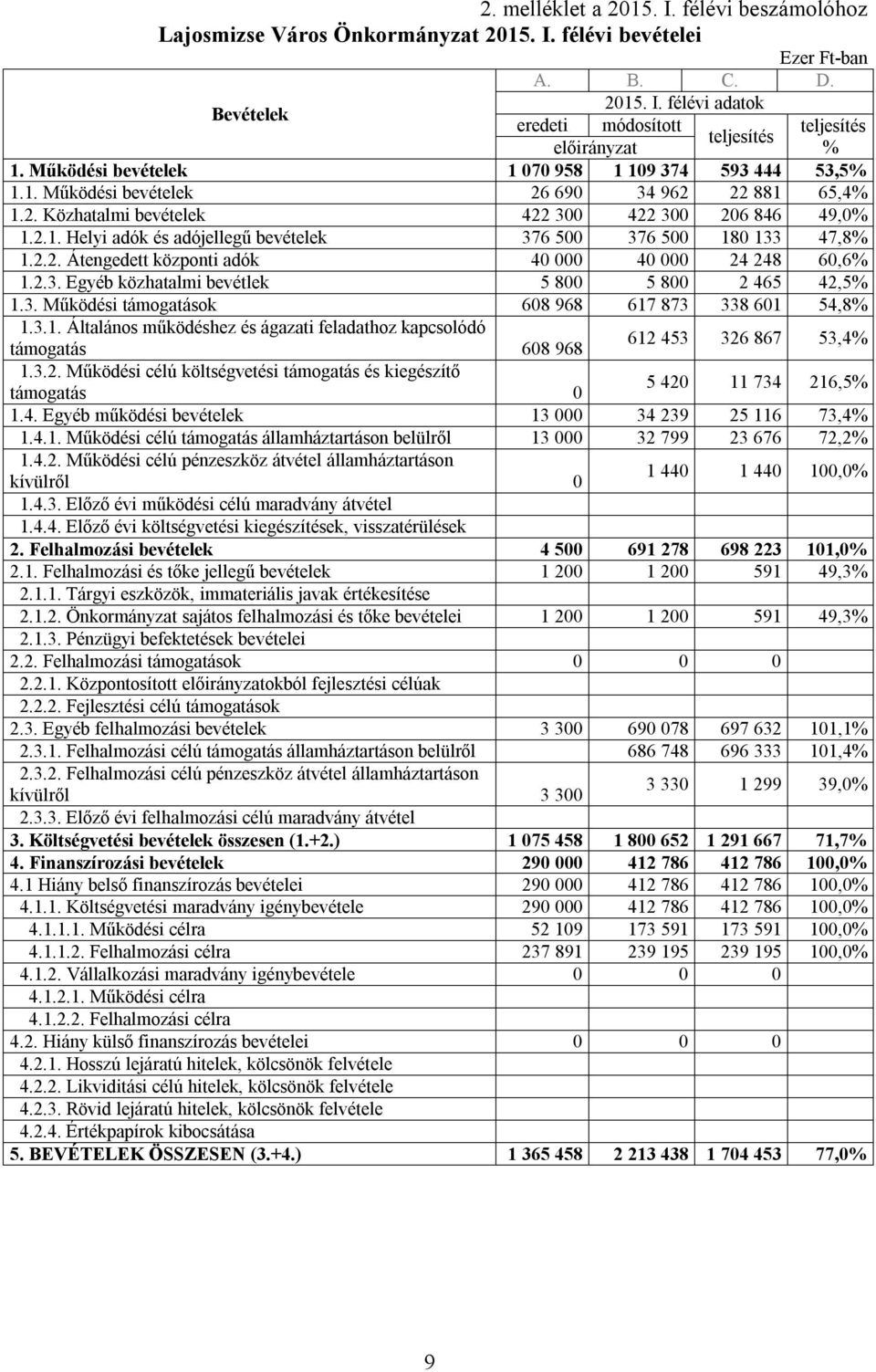 2.2. Átengedett központi adók 40 000 40 000 24 248 60,6 1.2.3. Egyéb közhatalmi bevétlek 5 800 5 800 2 465 42,5 1.3. Működési támogatások 608 968 617 873 338 601 54,8 1.3.1. Általános működéshez és ágazati feladathoz kapcsolódó támogatás 608 968 612 453 326 867 53,4 1.