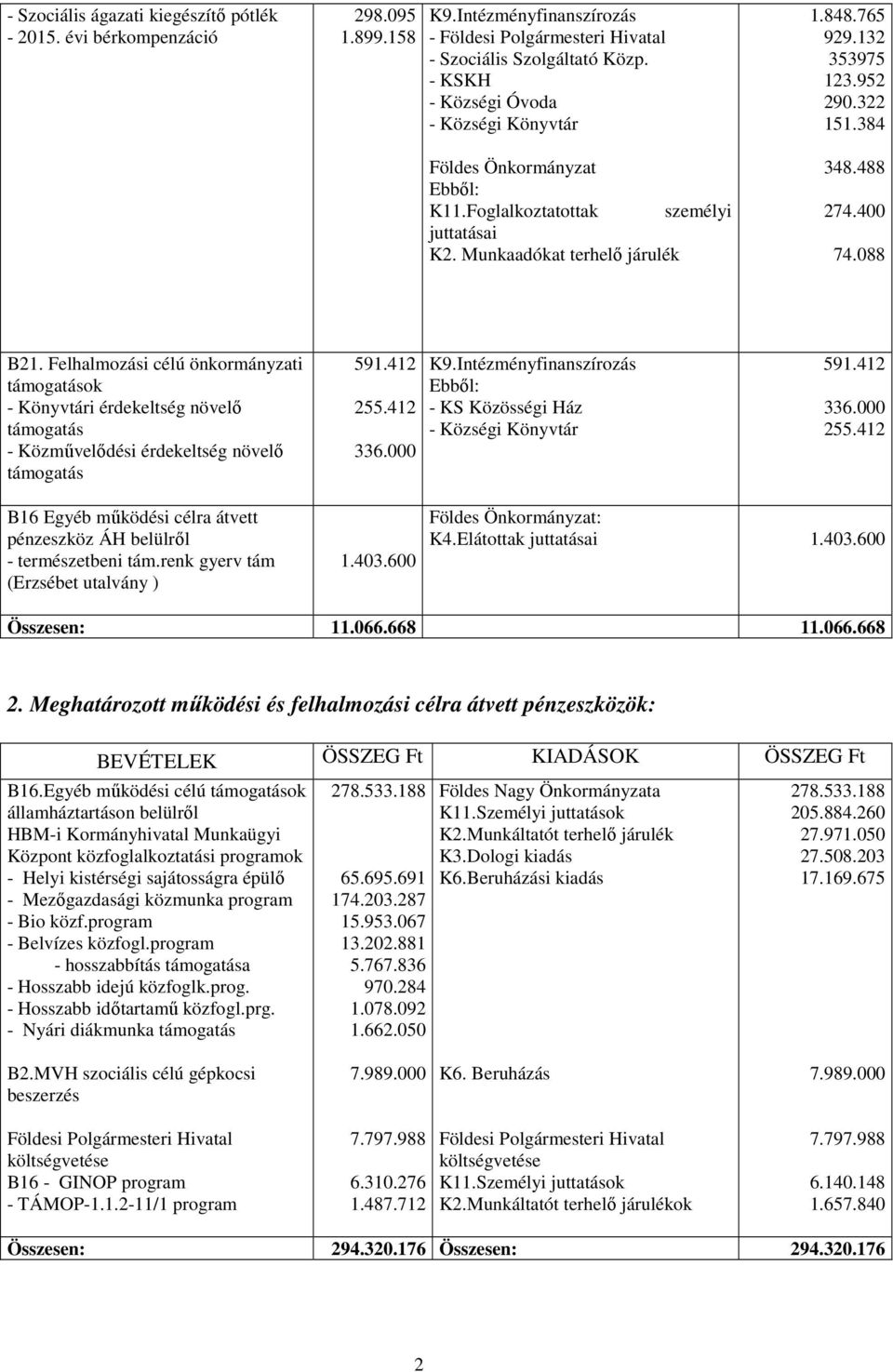 488 274.400 74.088 B21. Felhalmozási célú önkormányzati támogatások - Könyvtári érdekeltség növelő támogatás - Közművelődési érdekeltség növelő támogatás 591.412 255.412 336.000 K9.