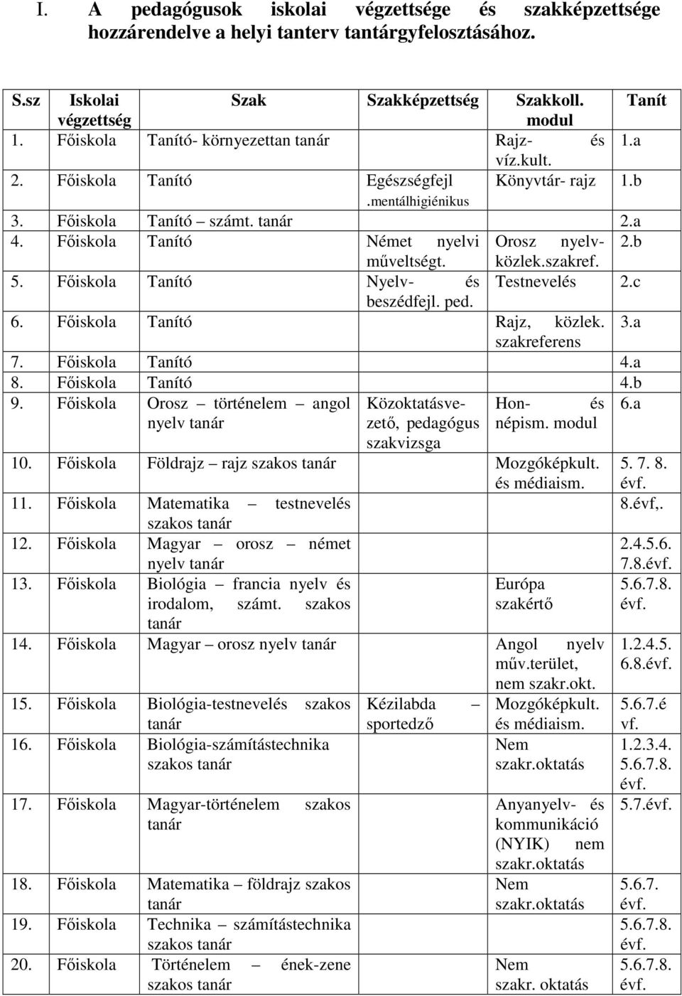 b mőveltségt. közlek.szakref. 5. Fıiskola Tanító Nyelv- és Testnevelés 2.c beszédfejl. ped. 6. Fıiskola Tanító Rajz, közlek. 3.a szakreferens 7. Fıiskola Tanító 4.a 8. Fıiskola Tanító 4.b 9.