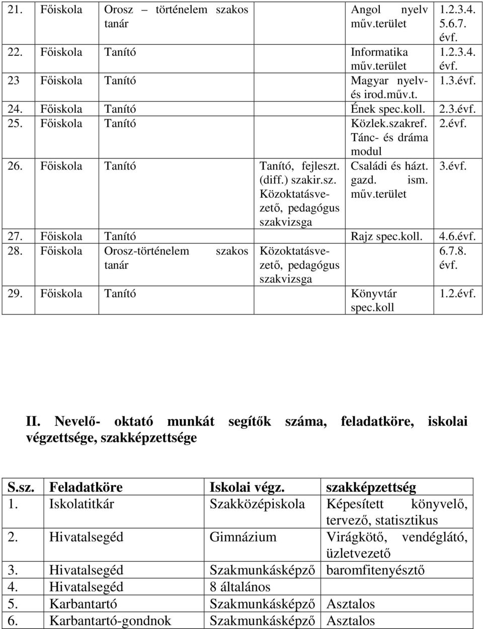 gazd. ism. mőv.terület 3. 27. Fıiskola Tanító Rajz spec.koll. 4.6. 28. Fıiskola Orosz-történelem szakos Közoktatásvezetı, 6.7.8. pedagógus szakvizsga 29. Fıiskola Tanító Könyvtár spec.koll 1.2. II.