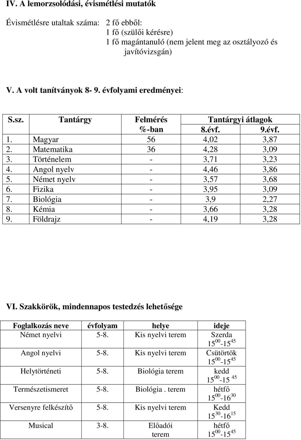 Német nyelv - 3,57 3,68 6. Fizika - 3,95 3,09 7. Biológia - 3,9 2,27 8. Kémia - 3,66 3,28 9. Földrajz - 4,19 3,28 VI.