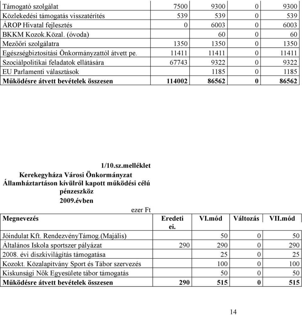 11411 11411 0 11411 Szociálpolitikai feladatok ellátására 67743 9322 0 9322 EU Parlamenti választ