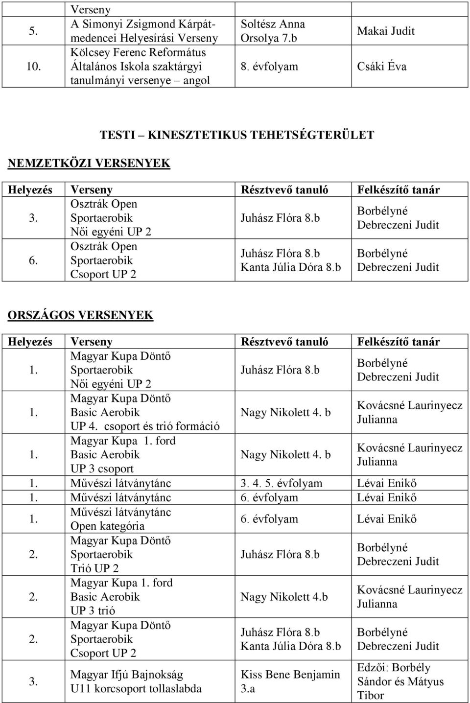 Sportaerobik Csoport UP 2 Kanta Júlia Dóra b ORSZÁGOS VERSENYEK Helyezés Résztvevő tanuló Felkészítő tanár Magyar Kupa Döntő Sportaerobik Női egyéni UP 2 Magyar Kupa Döntő Basic Aerobik UP csoport és