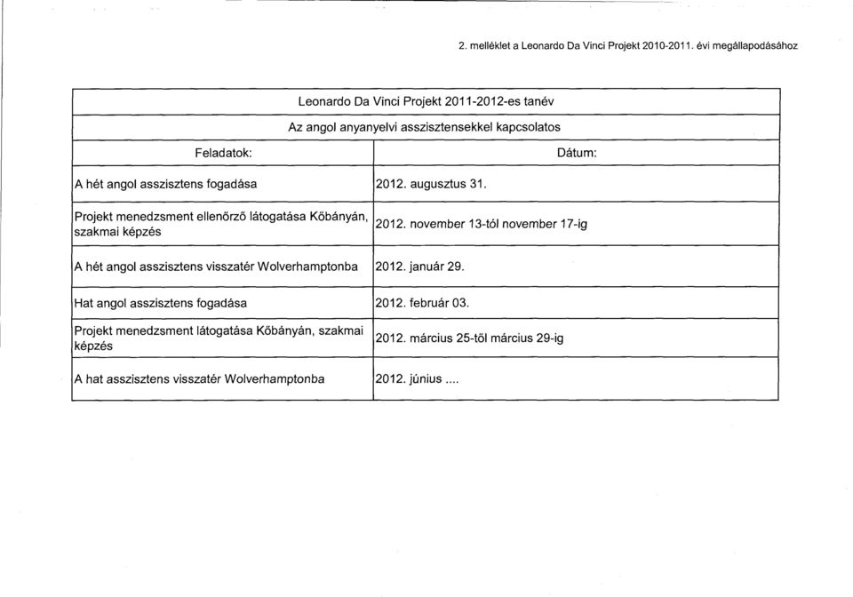asszisztens fogadása 2012. augusztus 31. Projekt menedzsment ellenőrző látogatása Kőbányán, szakmai képzés 2012.