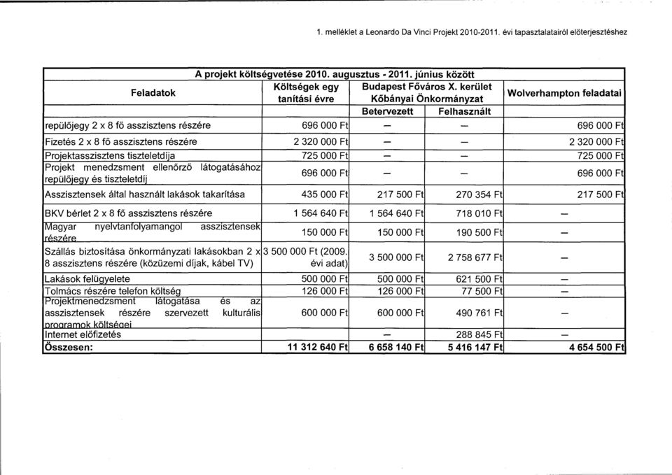 kerület tanítási évre Kőbányai Önkormányzat Betervezett Felhasznált Wolverhampton feladatai repülőjegy 2 x 8 fő asszisztens részére 696 OOO Ft - - 696 OOO Ft Fizetés 2 x 8 fő asszisztens részére 2