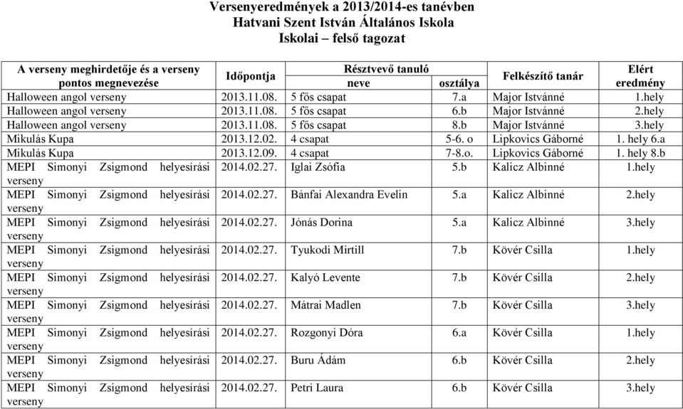 b Major Istvánné 3.hely Mikulás Kupa 2013.12.02. 4 csapat 5-6. o Lipkovics Gáborné 1. hely 6.a Mikulás Kupa 2013.12.09. 4 csapat 7-8.o. Lipkovics Gáborné 1. hely 8.