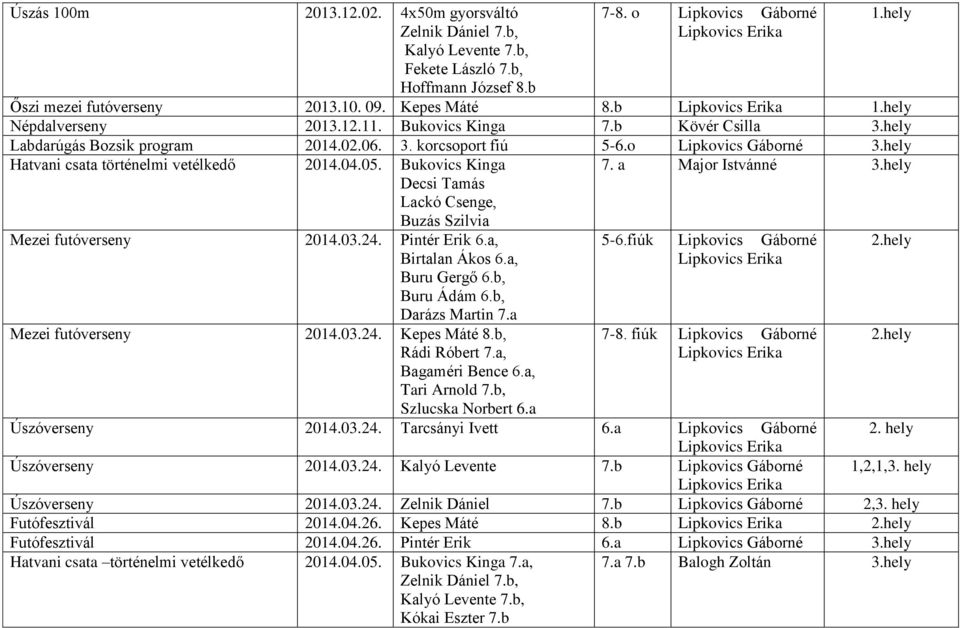 Bukovics Kinga Decsi Tamás Lackó Csenge, Buzás Szilvia Mezei futó 2014.03.24. Pintér Erik 6.a, Birtalan Ákos 6.a, Buru Gergő 6.b, Buru Ádám 6.b, Darázs Martin 7.a Mezei futó 2014.03.24. Kepes Máté 8.