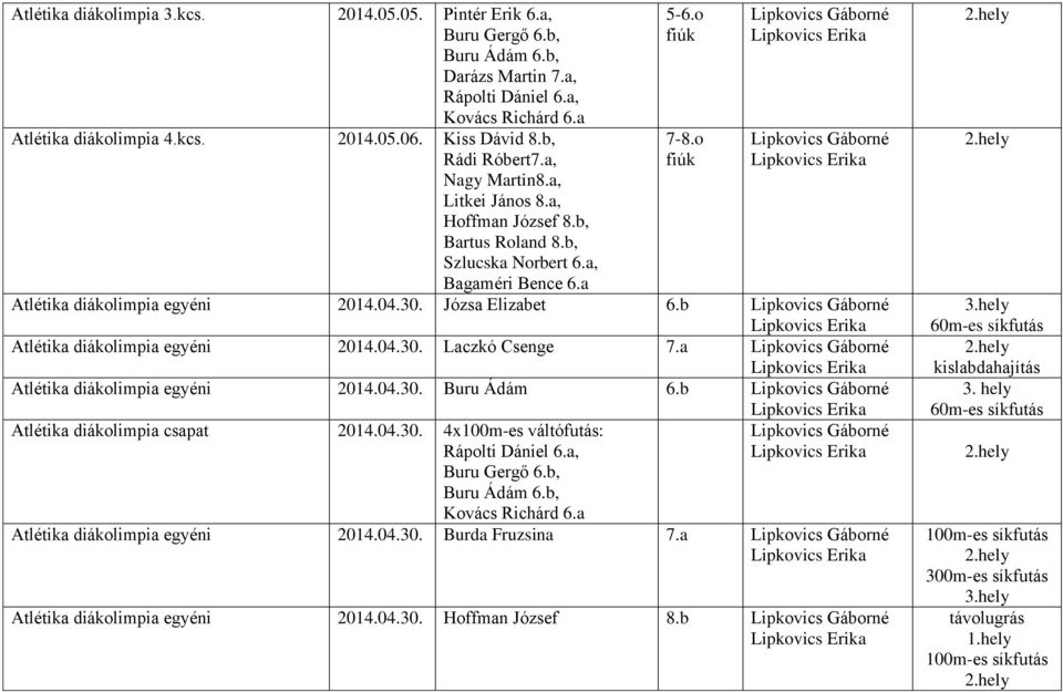 o fiúk Lipkovics Gáborné Lipkovics Gáborné Atlétika diákolimpia egyéni 2014.04.30. Józsa Elizabet 6.b Lipkovics Gáborné Atlétika diákolimpia egyéni 2014.04.30. Laczkó Csenge 7.