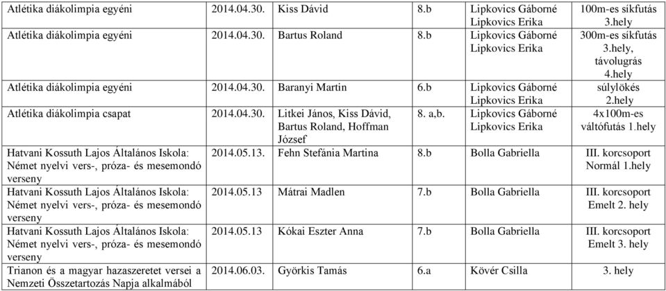 Lipkovics Gáborné Bartus Roland, Hoffman József Hatvani Kossuth Lajos Általános Iskola: Német nyelvi vers-, próza- és mesemondó Hatvani Kossuth Lajos Általános Iskola: Német nyelvi vers-, próza- és