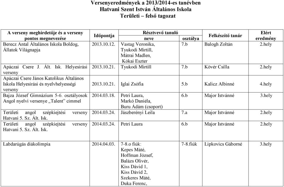 osztályosok Angol nyelvi e Talent címmel Területi angol szépkiejtési Hatvani 5. Sz. Ált. Isk. Területi angol szépkiejtési Hatvani 5. Sz. Ált. Isk. Időpontja Résztvevő tanuló Elért Felkészítő tanár neve osztálya eredmény 2013.