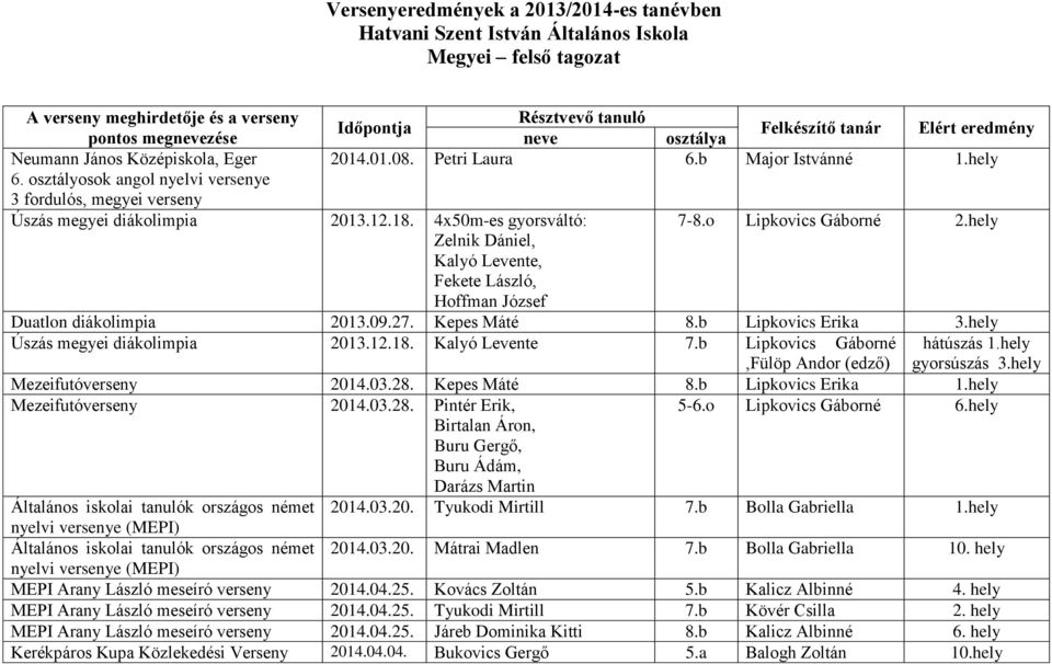 4x50m-es gyorsváltó: 7-8.o Lipkovics Gáborné Zelnik Dániel, Kalyó Levente, Fekete László, Hoffman József Duatlon diákolimpia 2013.09.27. Kepes Máté 8.b 3.hely Úszás megyei diákolimpia 2013.12.18.
