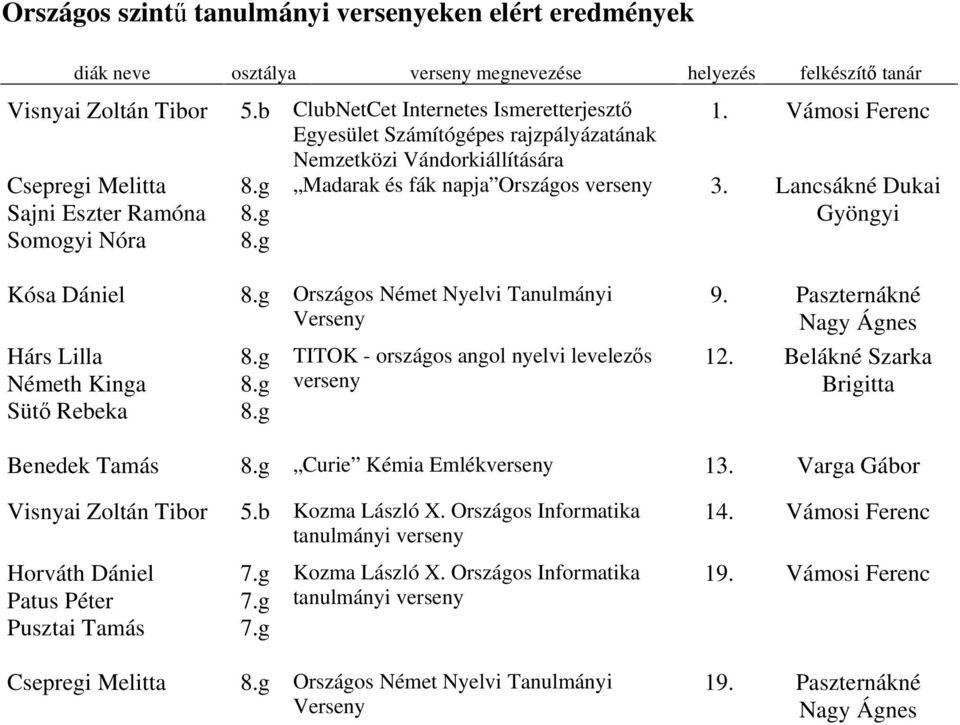 Lancsákné Dukai Gyöngyi Hárs Lilla Németh Kinga Sütő Rebeka Országos Német Nyelvi Tanulmányi TITOK - országos angol nyelvi levelezős verseny 9. Paszternákné Nagy 12.