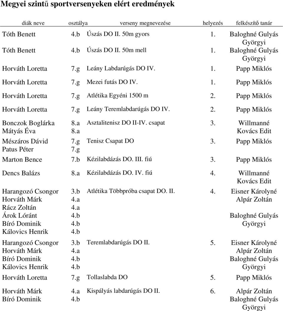 a Asztalitenisz DO II-IV. csapat 3. Willmanné Tenisz Csapat DO 3. Papp Miklós Marton Bence 7.b Kézilabdázás DO. III. fiú 3. Papp Miklós Dencs Balázs 8.a Kézilabdázás DO. IV. fiú 4.