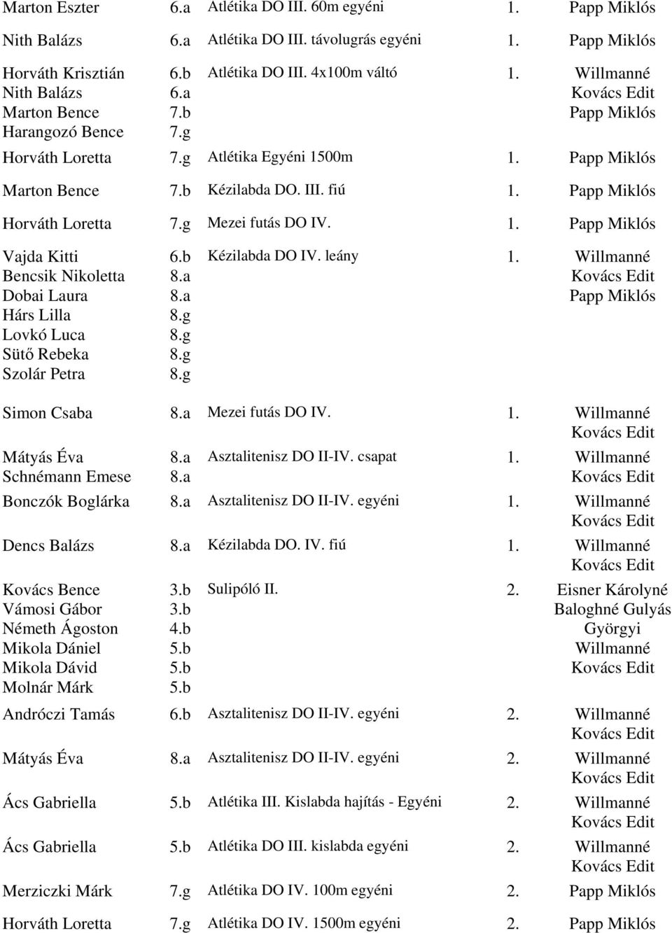 a 8.a Kézilabda DO IV. leány 1. Willmanné Papp Miklós Simon Csaba 8.a Mezei futás DO IV. 1. Willmanné Mátyás Éva Schnémann Emese 8.a 8.a Asztalitenisz DO II-IV. csapat 1. Willmanné Bonczók Boglárka 8.