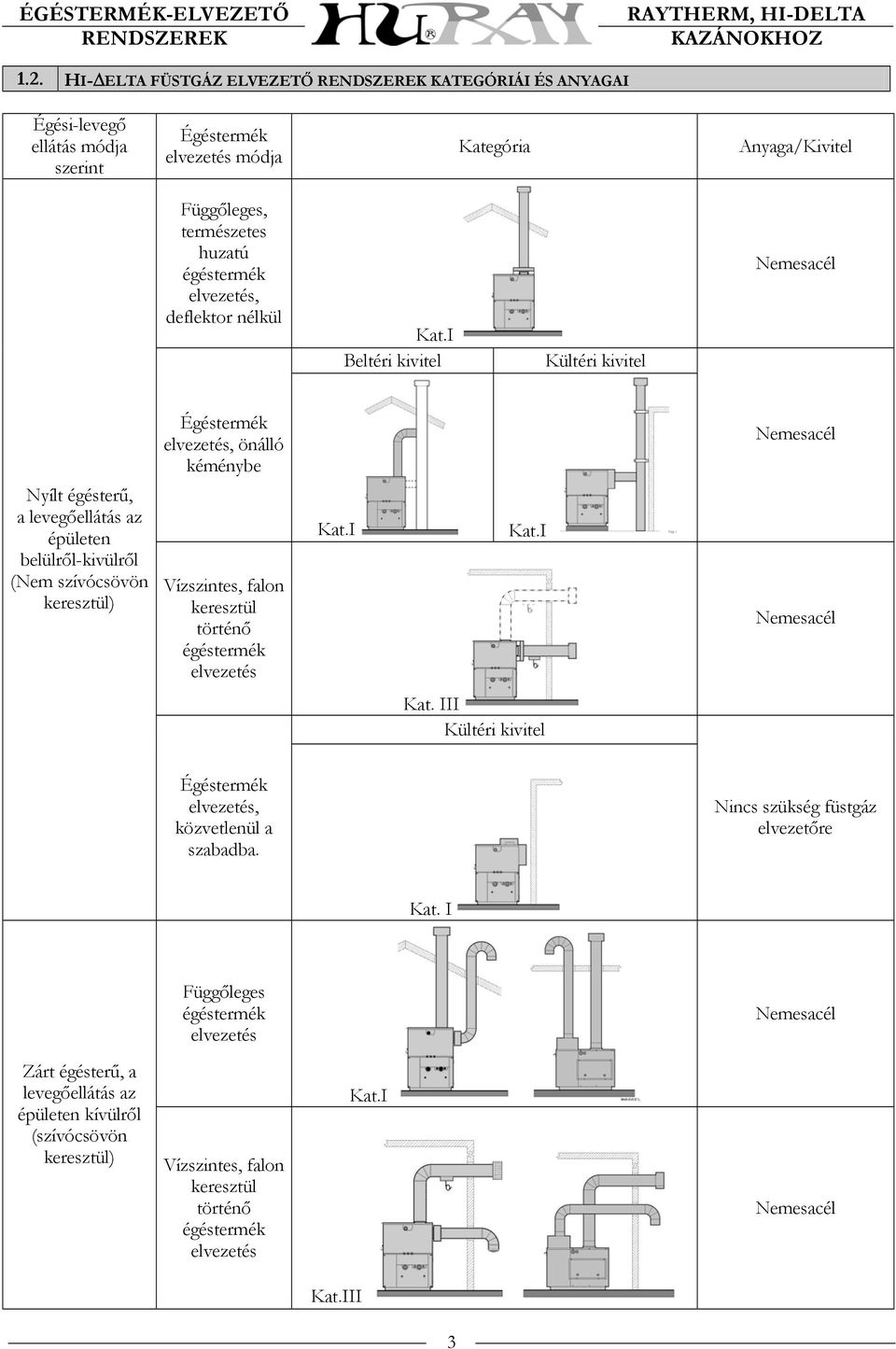 I Beltéri kivitel Kültéri kivitel Nemesacél Égéstermék elvezetés, önálló kéménybe Nemesacél Nyílt égésterű, a levegőellátás az épületen belülről-kivülről (Nem szívócsövön keresztül) Vízszintes,