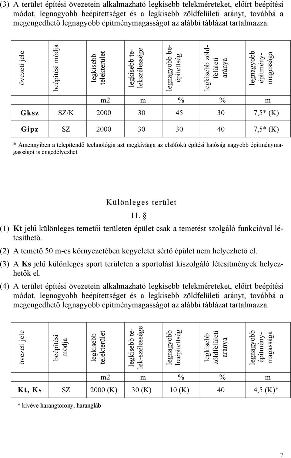 övezeti jele beépítési módja legkisebb telekterület legkisebb telekszélessége legnagyobb beépítettség legkisebb zöldfelületi aránya legnagyobb építménymagassága m2 m % % m Gksz SZ/K 2000 30 45 30