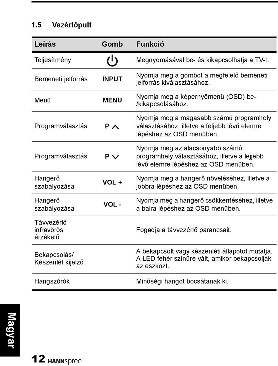 Nyomja meg a képernyőmenü (OSD) be- /kikapcsolásához. Nyomja meg a magasabb számú programhely választásához, illetve a feljebb lévő elemre lépéshez az OSD menüben.