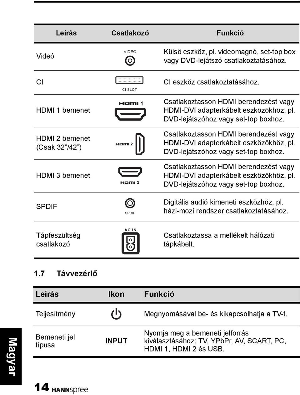 Csatlakoztasson HDMI berendezést vagy HDMI-DVI adapterkábelt eszközökhöz, pl. DVD-lejátszóhoz vagy set-top boxhoz. Csatlakoztasson HDMI berendezést vagy HDMI-DVI adapterkábelt eszközökhöz, pl.