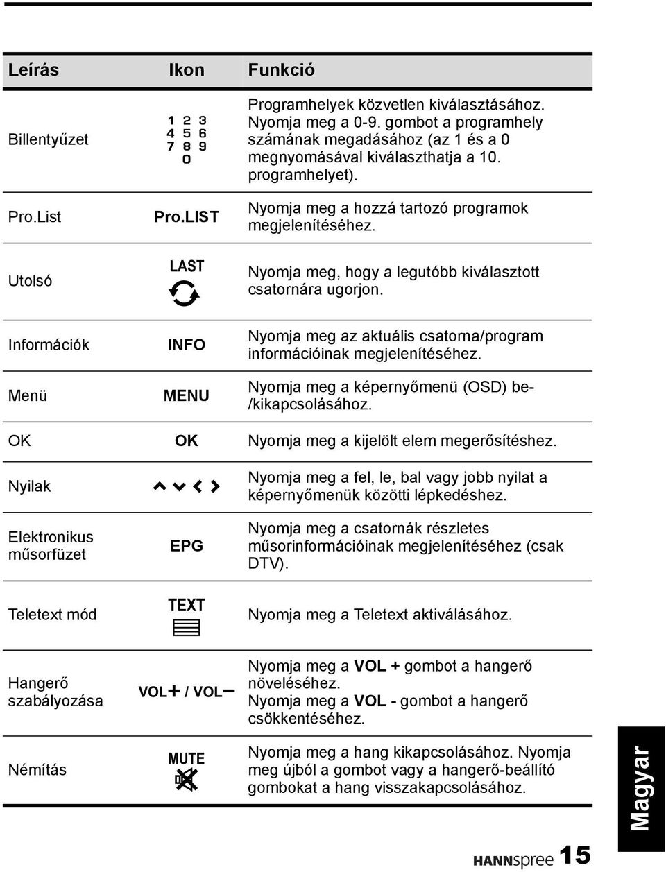 Nyomja meg, hogy a legutóbb kiválasztott csatornára ugorjon. Információk Menü INFO MENU Nyomja meg az aktuális csatorna/program információinak megjelenítéséhez.