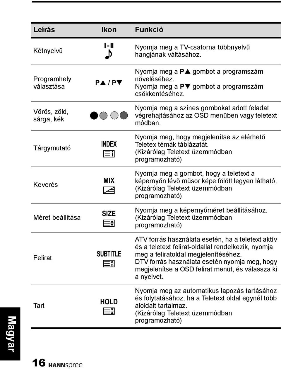 Tárgymutató INDEX Nyomja meg, hogy megjelenítse az elérhető Teletex témák táblázatát.