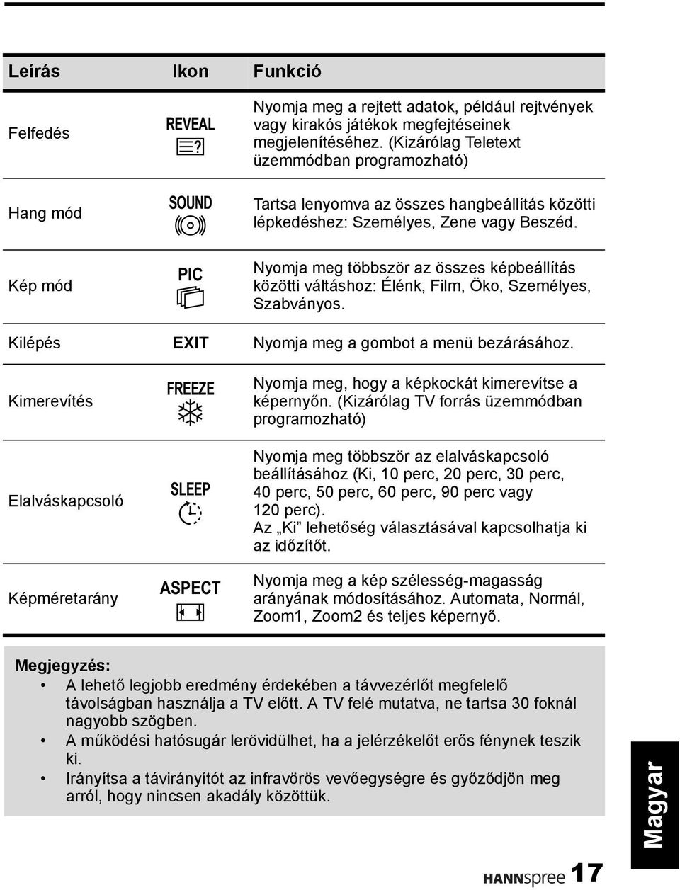 Kép mód PIC Nyomja meg többször az összes képbeállítás közötti váltáshoz: Élénk, Film, Öko, Személyes, Szabványos. Kilépés EXIT Nyomja meg a gombot a menü bezárásához.