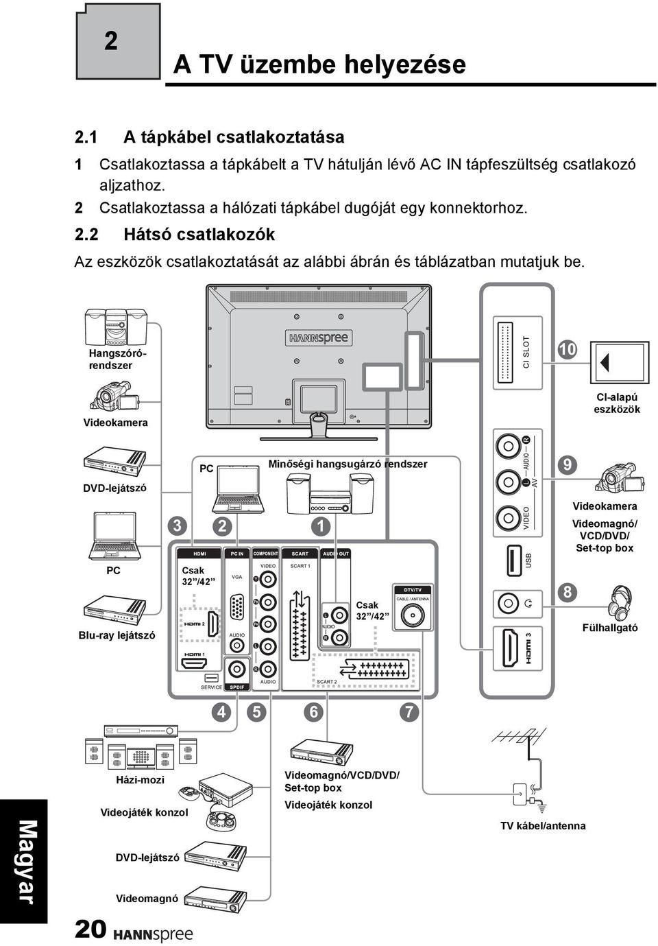Hangszórórendszer 10 Videokamera CI-alapú eszközök DVD-lejátszó PC 3 2 1 Minőségi hangsugárzó rendszer 9 Videokamera Videomagnó/ VCD/DVD/ Set-top box PC Blu-ray