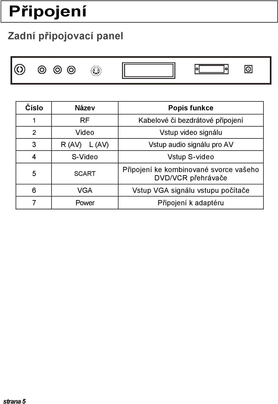 signálu pro AV 4 S-Video Vstup S-video 5 SCART Připojení ke kombinované svorce