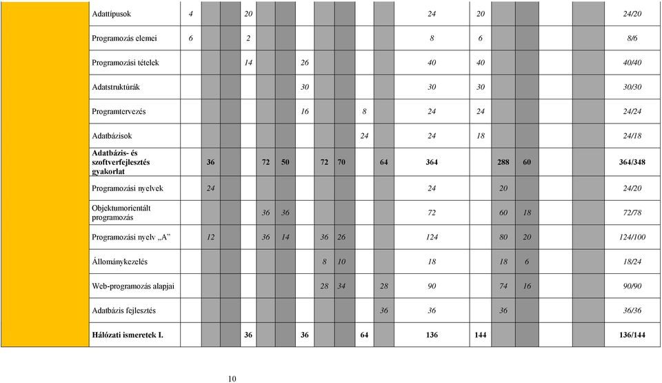 Programozási nyelvek 24 24 20 24/20 Objektumorientált programozás 36 36 72 60 18 72/78 Programozási nyelv A 12 36 14 36 26 124 80 20 124/100