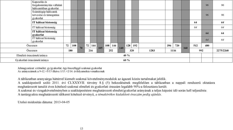 60 % Jelmagyarázat: e/elmélet; gy/; ögy/összefüggő szakmai Az arányszámok a 9-12.+5/13 illetve 1/13.+2/14.