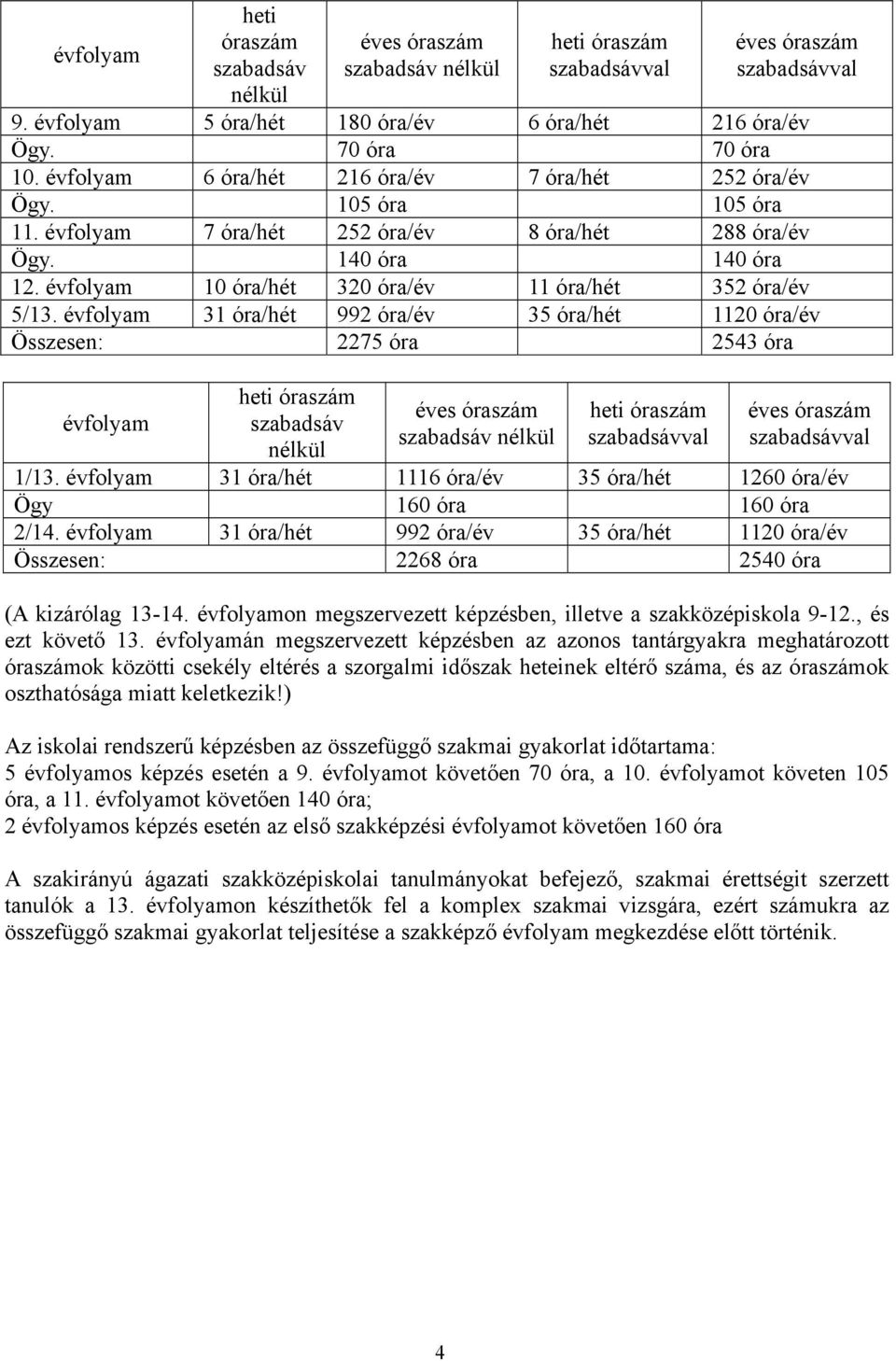 évfolyam 10 óra/hét 320 óra/év 11 óra/hét 352 óra/év 5/13.