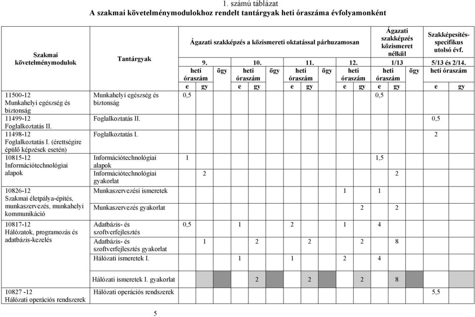 (érettségire épülő képzések esetén) 10815-12 Információtechnológiai alapok 10826-12 Szakmai életpálya-építés, munkaszervezés, munkahelyi kommunikáció 10817-12 Hálózatok, programozás és