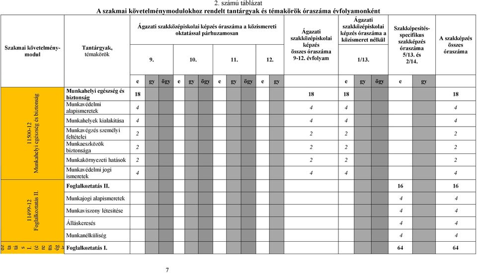 párhuzamosan 9. 10. 11. 12. Ágazati szakközépiskolai Ágazati képzés óraszáma a szakközépiskolai közismeret nélkül képzés összes óraszáma 9-12. évfolyam 1/13.