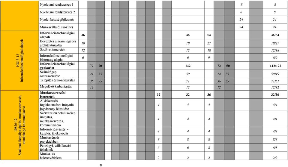 biztonság alapjai 6 6 9 6/9 Információtechnológiai 72 70 142 72 50 142/122 Számítógép összeszerelése 24 35 59 24 25 59/49 Telepítés és konfigurálás 36 35 71 36 25 71/61 Megelőző karbantartás 12 12 12