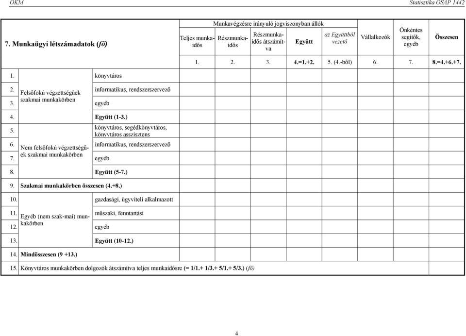 szakmai munkakörben egyéb Együtt (5-7.) 9. Szakmai munkakörben összesen (4.+) 10. gazdasági, ügyviteli alkalmazott 11.