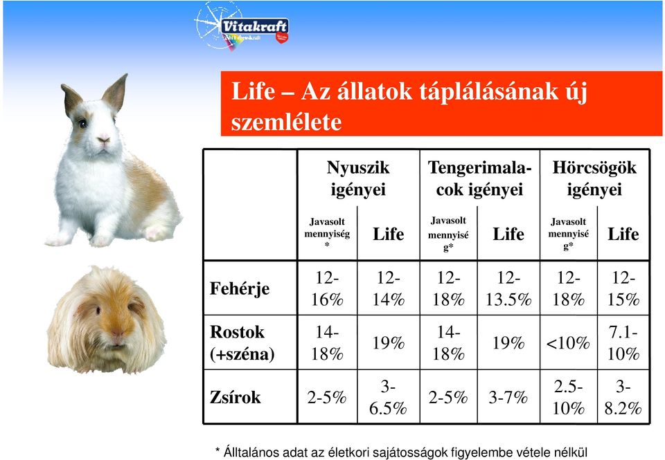 16% 14% 18% 13.5% 18% 15% Rostok (+széna) 14-18% 19% 14-18% 19% <10% 7.1-10% Zsírok 2-5% 3-6.