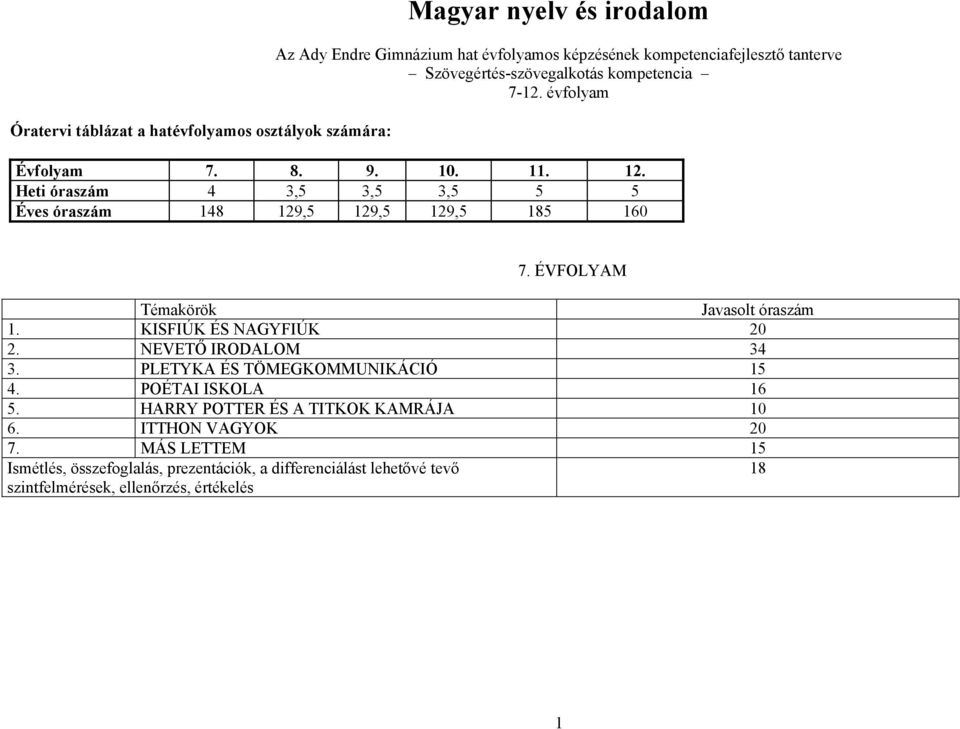 ÉVFOLYAM Témakörök Javasolt óraszám 1. KISFIÚK ÉS NAGYFIÚK 20 2. NEVETŐ IRODALOM 34 3. PLETYKA ÉS TÖMEGKOMMUNIKÁCIÓ 15 4. POÉTAI ISKOLA 16 5.