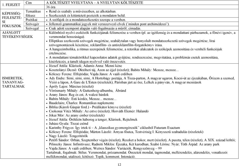 Jellemző grammatikai jegyek mit versszervező elvek ( minden pont archimédeszi ). Csak adott szempont alapján való fogalmazás a műről; címadás.